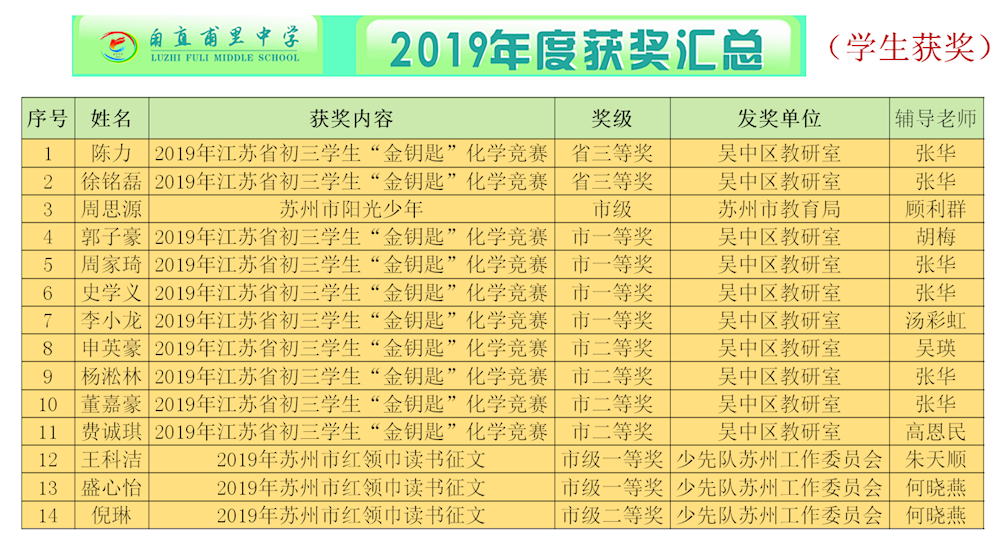 2019年度学生获奖