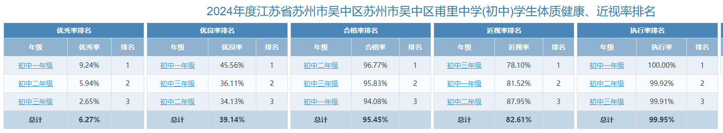 甫里中学体质健康测试情况及体育教师课表公示